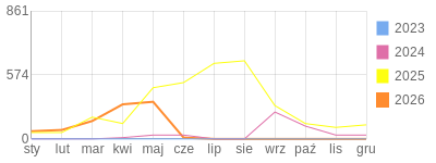 Wykres roczny blog rowerowy biker81.bikestats.pl